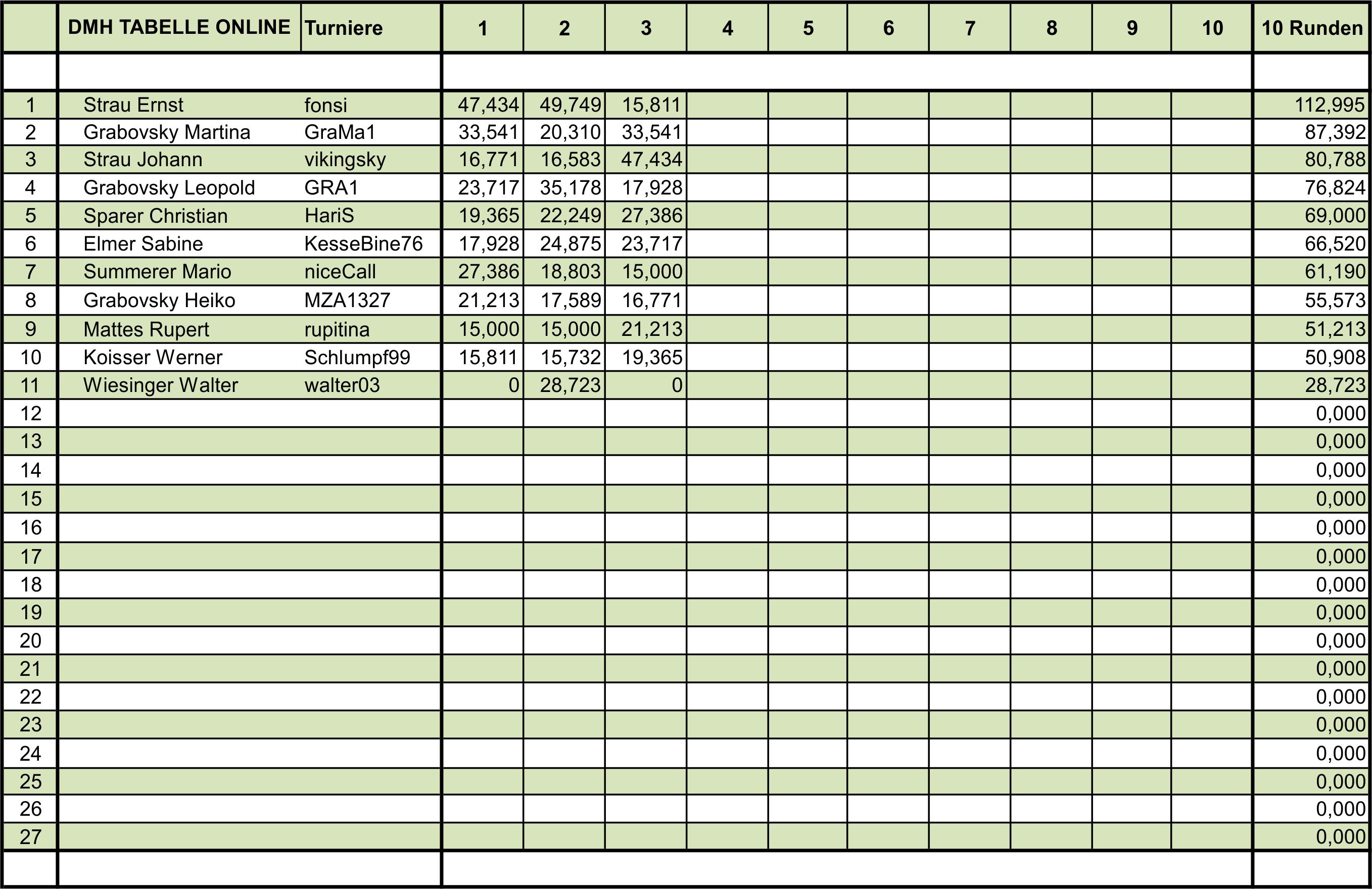 DMH Online Rangliste Stand 02.02.2017